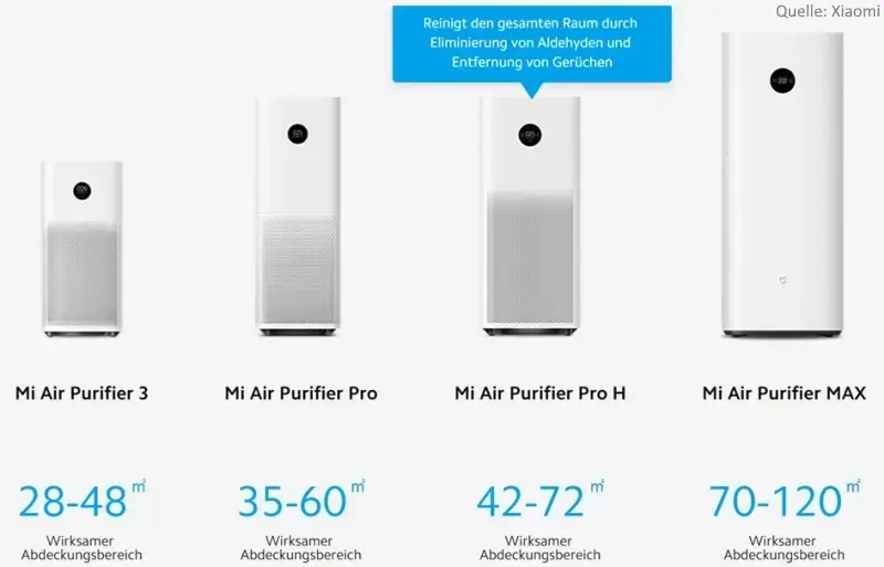 Xiaomi Luftreiniger im Vergleich